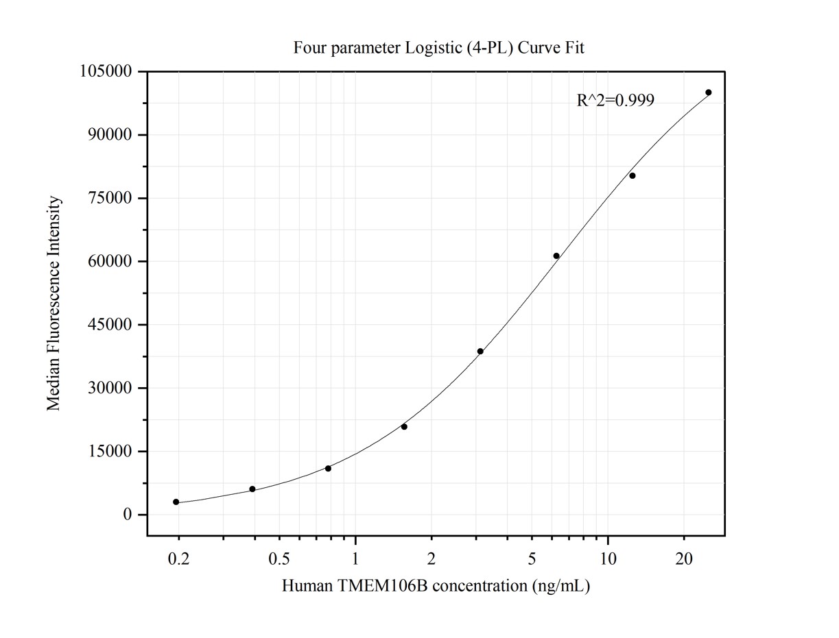 Cytometric bead array standard curve of MP50326-1, TMEM106B Monoclonal Matched Antibody Pair, PBS Only. Capture antibody: 60333-2-PBS. Detection antibody: 60333-3-PBS. Standard:Ag21448. Range: 0.195-25 ng/mL.  